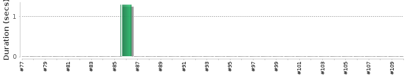 [Method Execution Trend Chart]