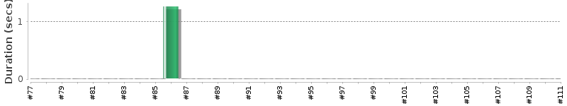 [Method Execution Trend Chart]