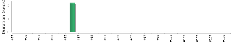 [Method Execution Trend Chart]