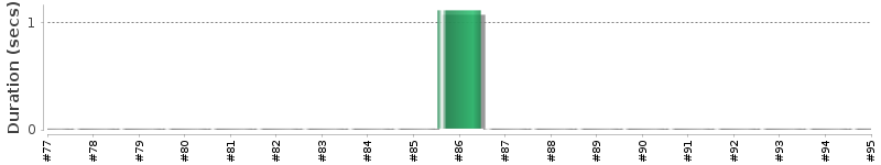 [Method Execution Trend Chart]