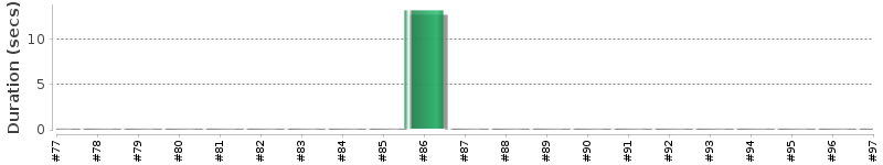 [Method Execution Trend Chart]