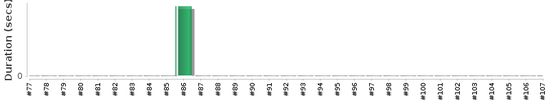 [Method Execution Trend Chart]