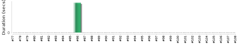 [Method Execution Trend Chart]