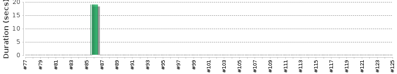 [Method Execution Trend Chart]