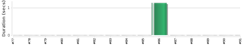 [Method Execution Trend Chart]