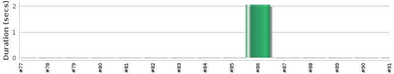 [Method Execution Trend Chart]