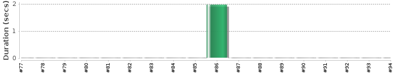[Method Execution Trend Chart]