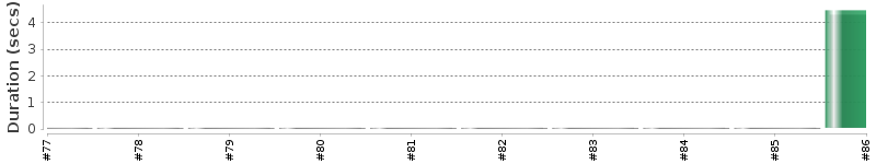 [Method Execution Trend Chart]