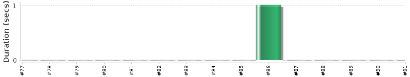 [Method Execution Trend Chart]