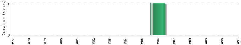 [Method Execution Trend Chart]