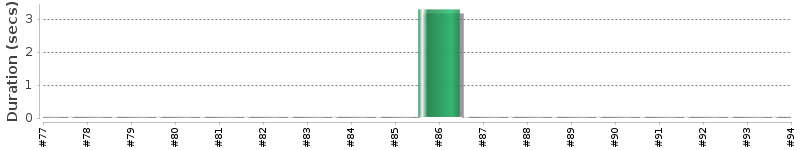 [Method Execution Trend Chart]
