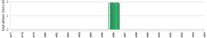 [Method Execution Trend Chart]