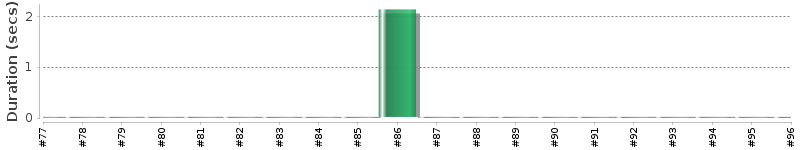 [Method Execution Trend Chart]