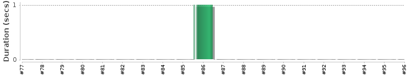 [Method Execution Trend Chart]