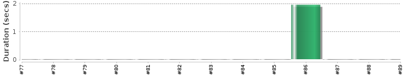 [Method Execution Trend Chart]