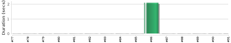 [Method Execution Trend Chart]