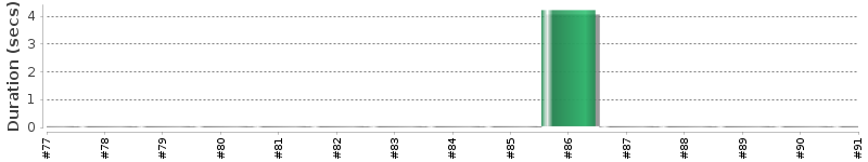 [Method Execution Trend Chart]