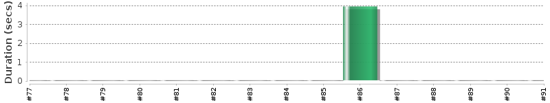 [Method Execution Trend Chart]
