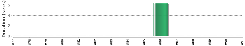 [Method Execution Trend Chart]