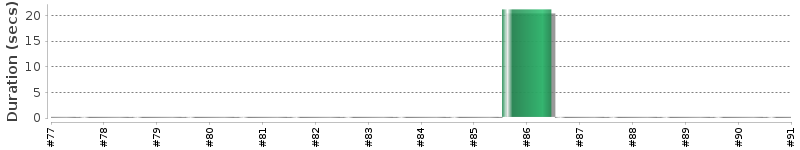 [Method Execution Trend Chart]