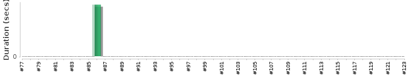 [Method Execution Trend Chart]