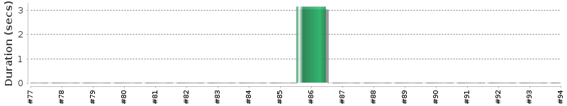 [Method Execution Trend Chart]