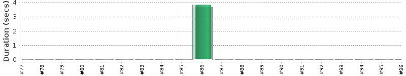 [Method Execution Trend Chart]