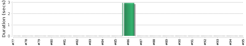 [Method Execution Trend Chart]