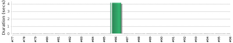 [Method Execution Trend Chart]