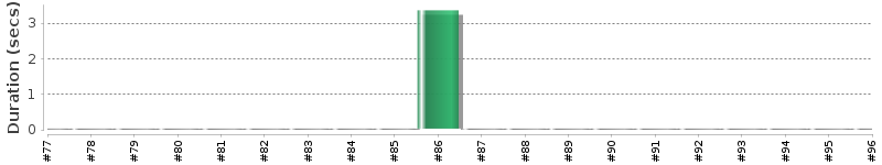 [Method Execution Trend Chart]