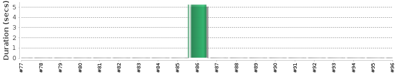 [Method Execution Trend Chart]