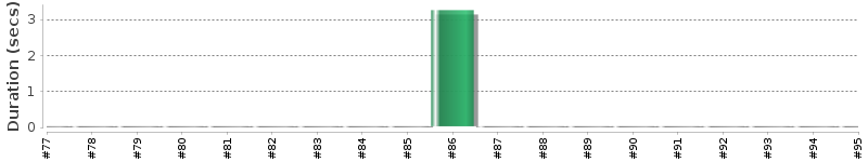 [Method Execution Trend Chart]