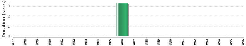 [Method Execution Trend Chart]