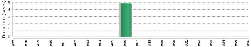 [Method Execution Trend Chart]