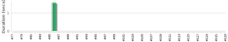[Method Execution Trend Chart]