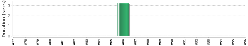 [Method Execution Trend Chart]