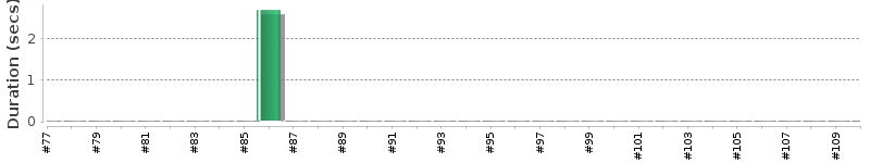 [Method Execution Trend Chart]