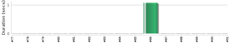 [Method Execution Trend Chart]