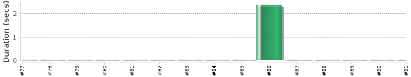 [Method Execution Trend Chart]