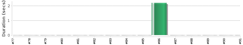 [Method Execution Trend Chart]