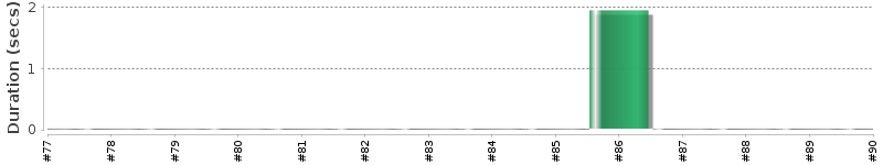 [Method Execution Trend Chart]
