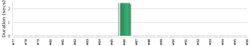 [Method Execution Trend Chart]
