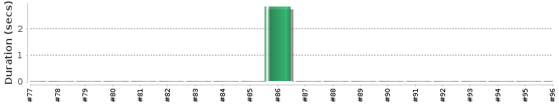 [Method Execution Trend Chart]