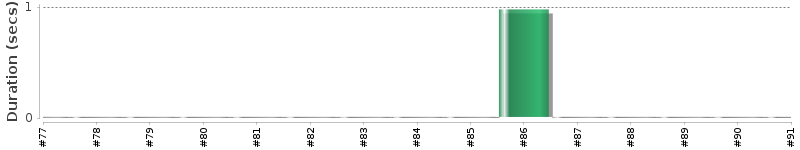 [Method Execution Trend Chart]