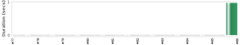 [Method Execution Trend Chart]