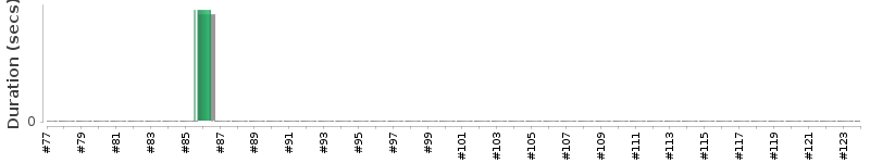[Method Execution Trend Chart]