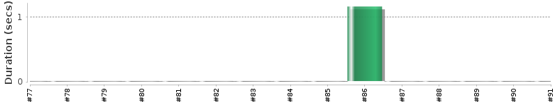 [Method Execution Trend Chart]