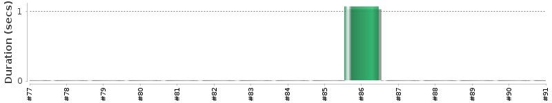 [Method Execution Trend Chart]