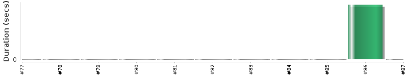 [Method Execution Trend Chart]