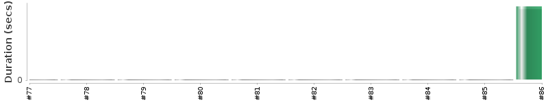 [Method Execution Trend Chart]